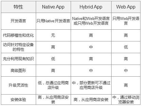 三種APP開發(fā)方式的比較