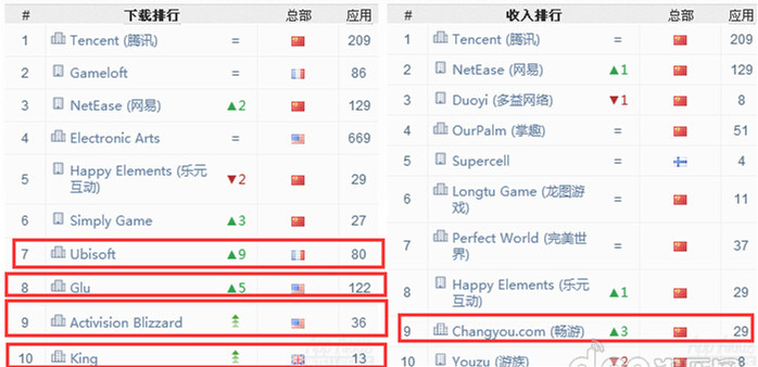 APP開(kāi)發(fā)公司下載和收入排行榜