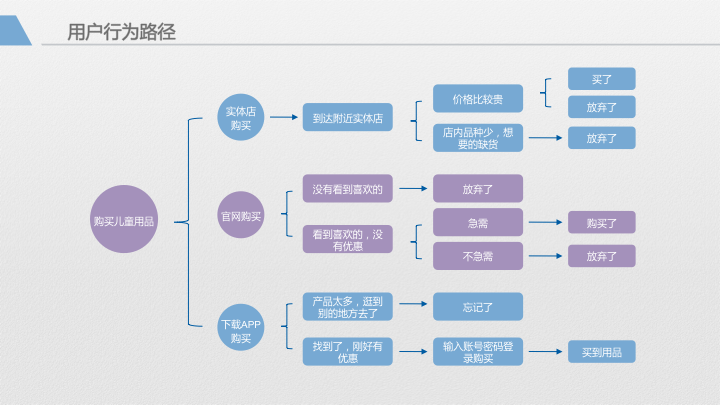 APP用戶需求分析圖