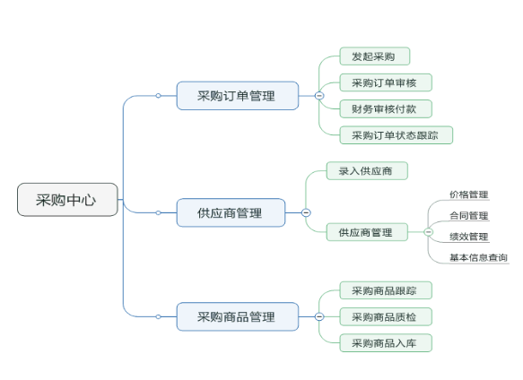 電子商務(wù)B2B APP采購模板的功能設(shè)計(jì)圖