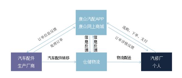 康眾汽車維修APP運(yùn)營(yíng)模式